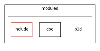modules/p3d/