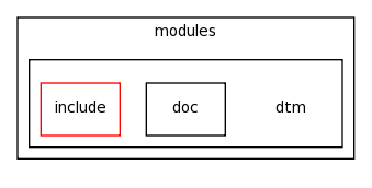 modules/dtm/