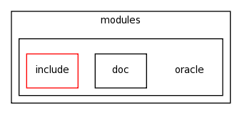 modules/oracle/