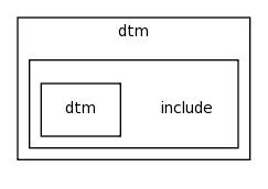 modules/dtm/include/