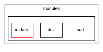 modules/surf/
