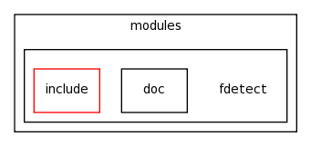 modules/fdetect/